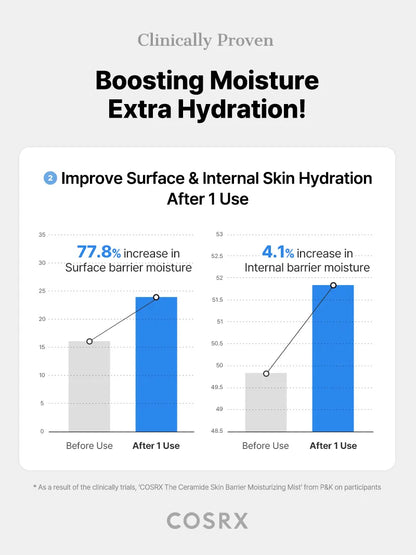 The Ceramide Skin Barrier Moisturizing Mist